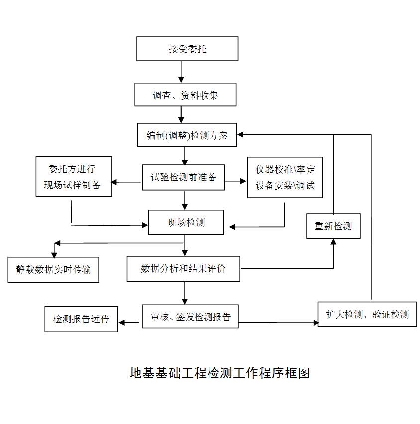 地基檢測流程.jpg